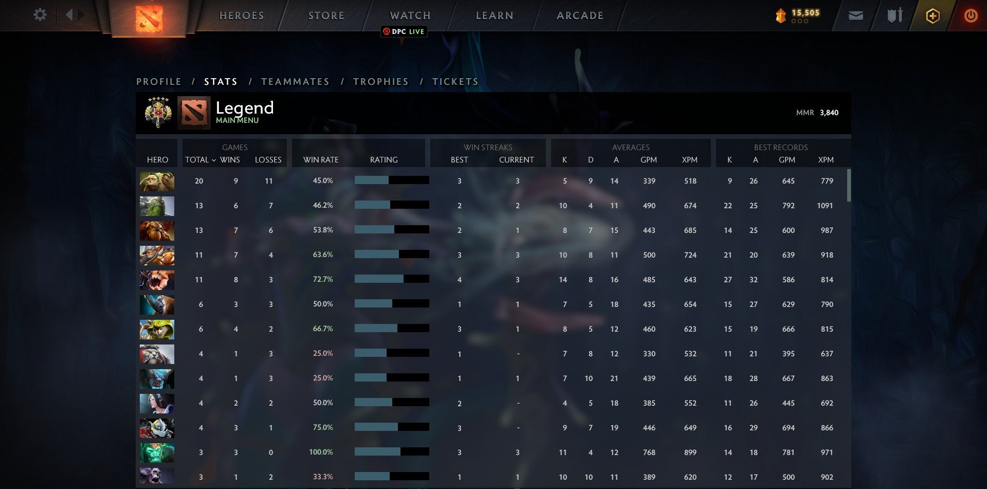 Légende V | MMR : 3840 - Comportement : 9084