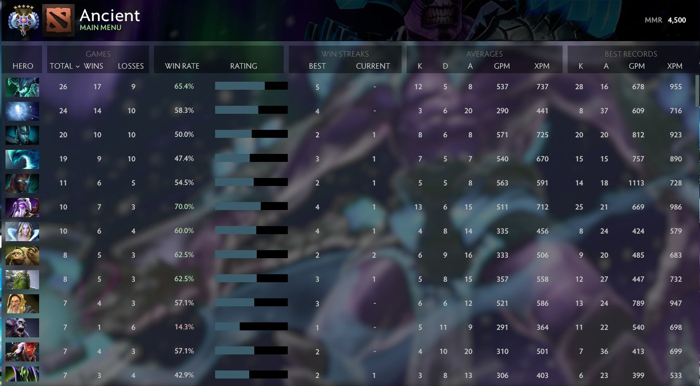 Ancient V | MMR: 4500 - Behavior: 9530