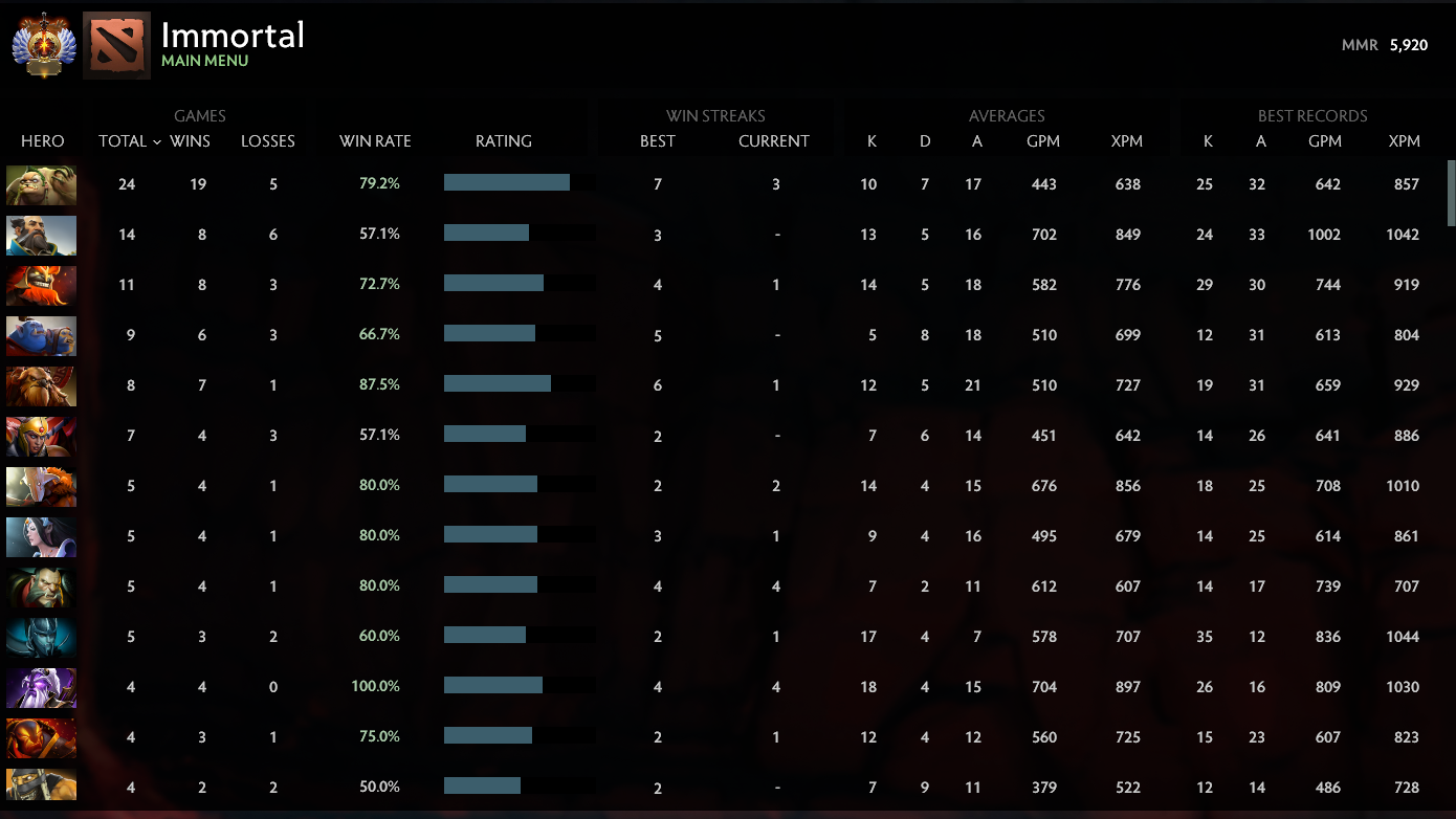 Immortal | MMR: 5920 - Behavior: 9895