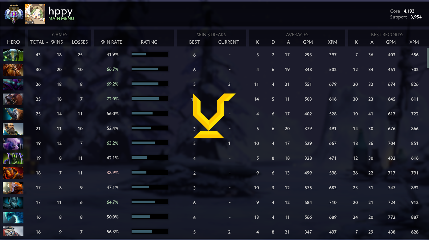 Ancient III | Core: 4193 / Support : 3954