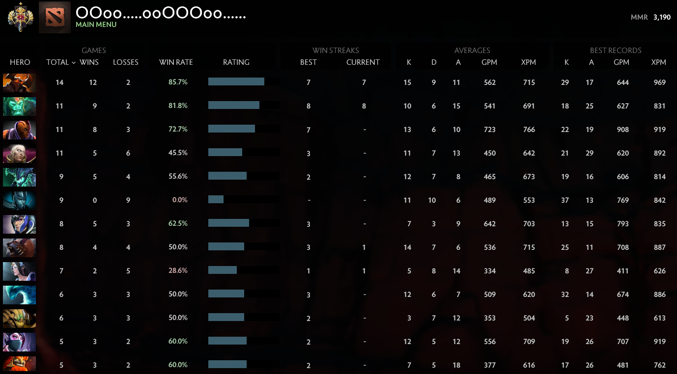 Légende I | MMR : 3190 - Comportement : 10000