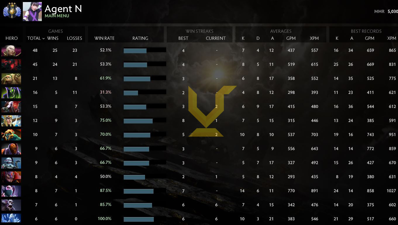 Divine III | MMR: 5030 - Behavior: 10000