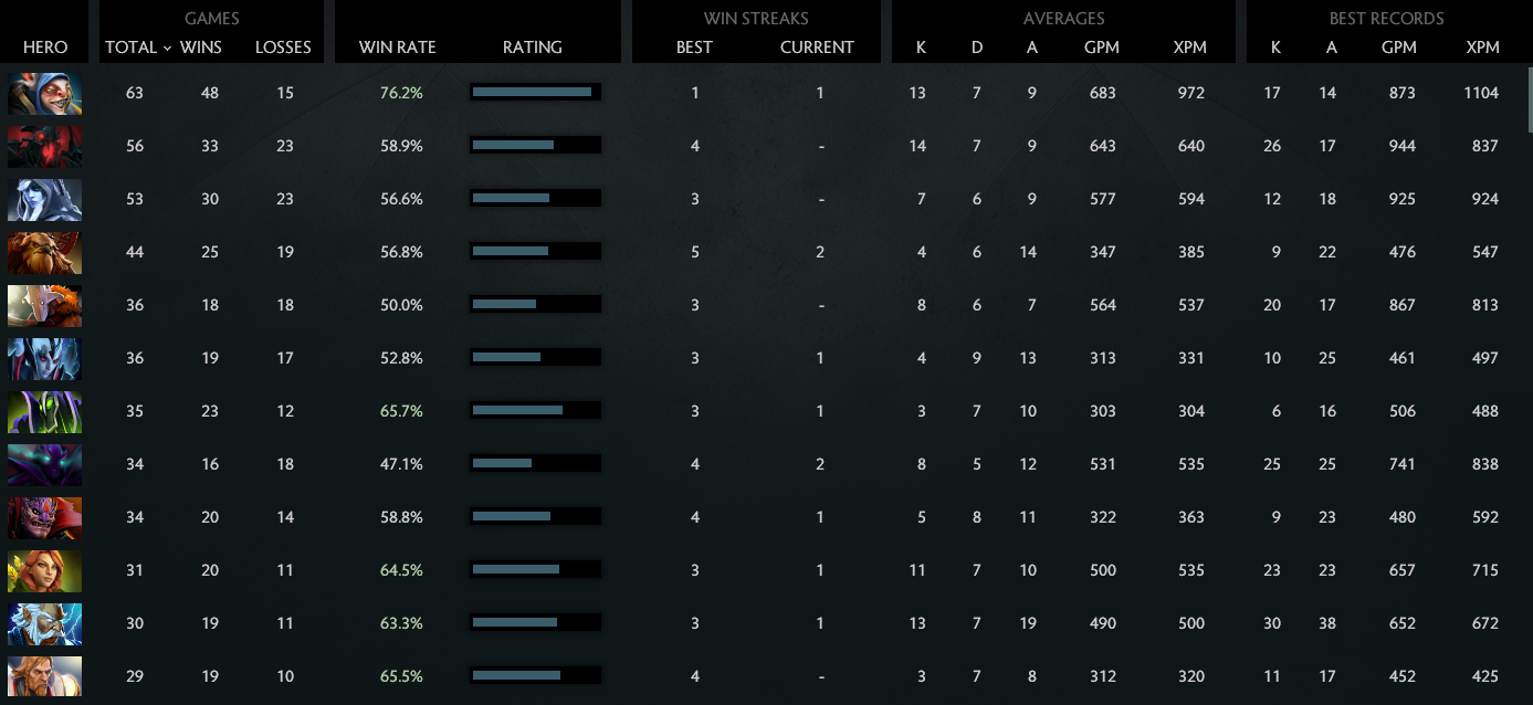 MMR: Solo 4811 | Party 5023