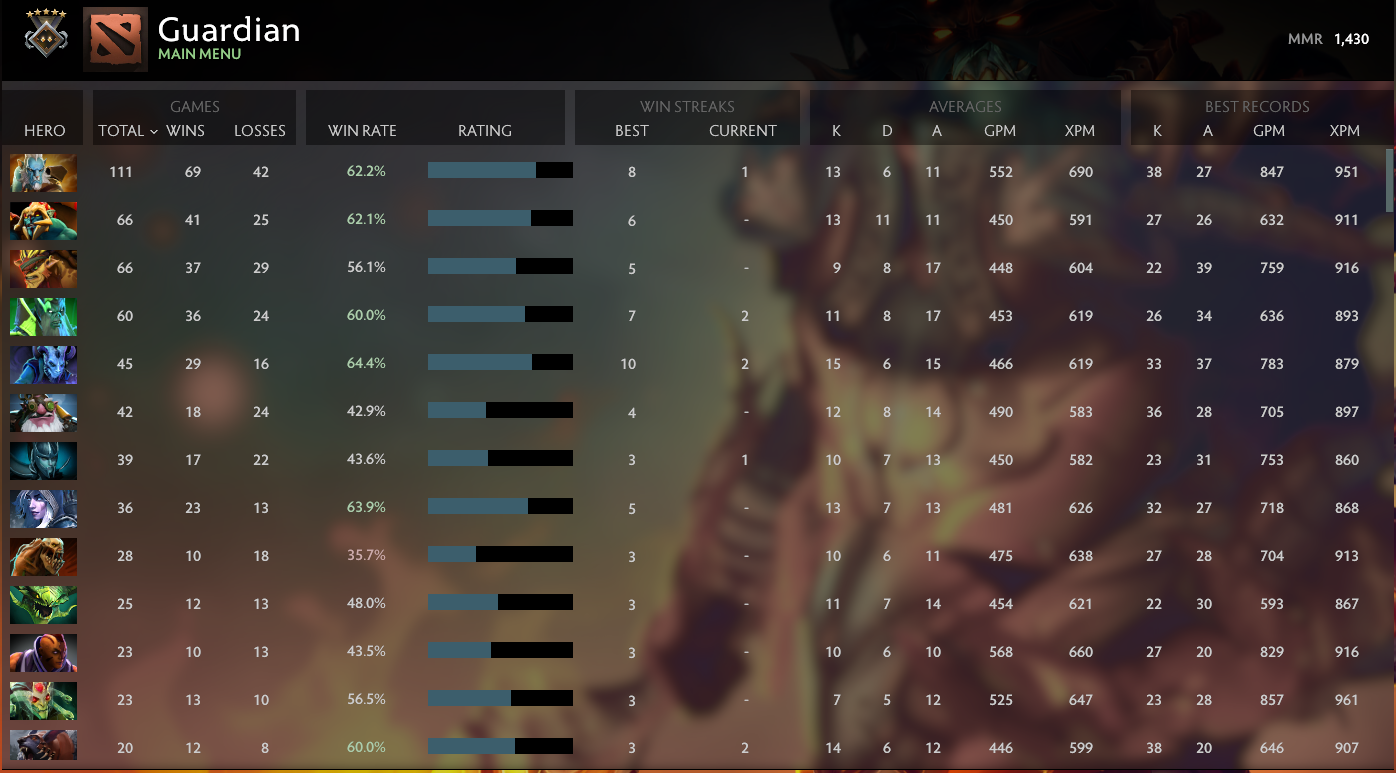 Gardien V | MMR : 1430 - Comportement : 10000