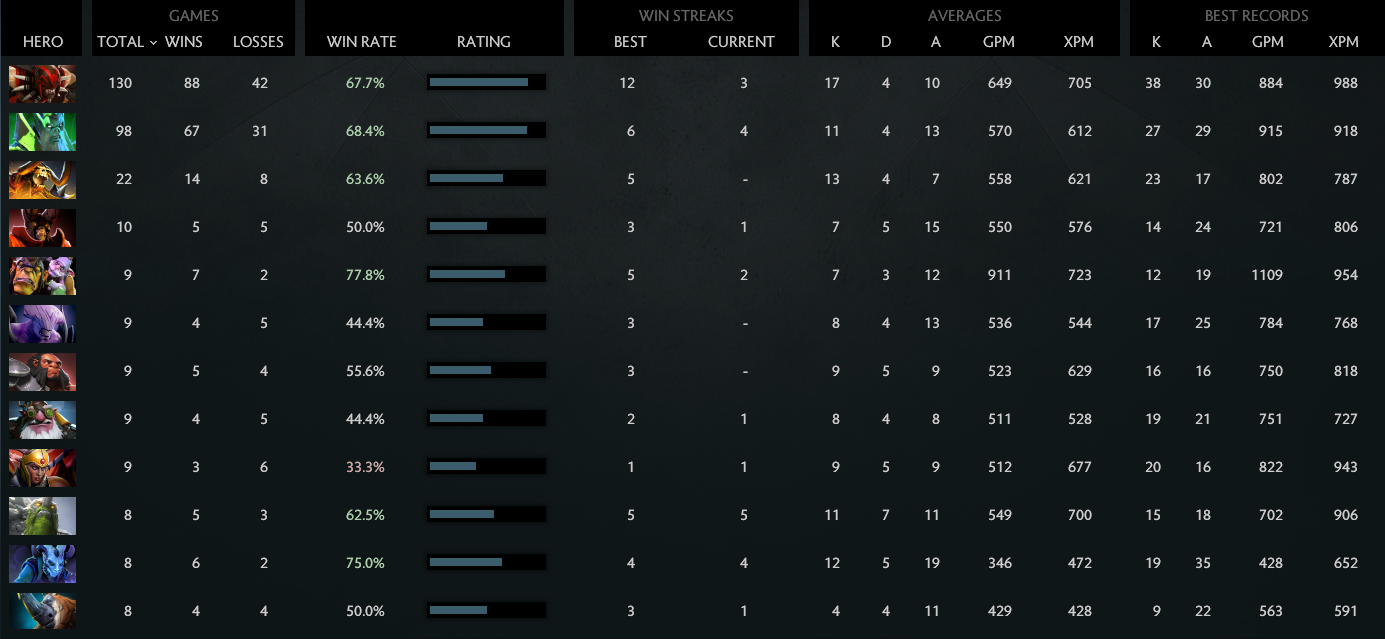 MMR: Solo 5814 | Party 4217