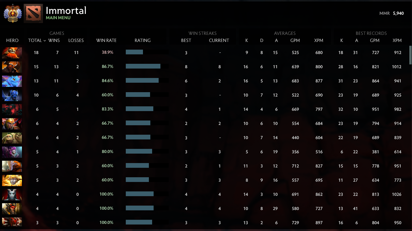 Immortel | MMR : 5940 - Comportement : 10000
