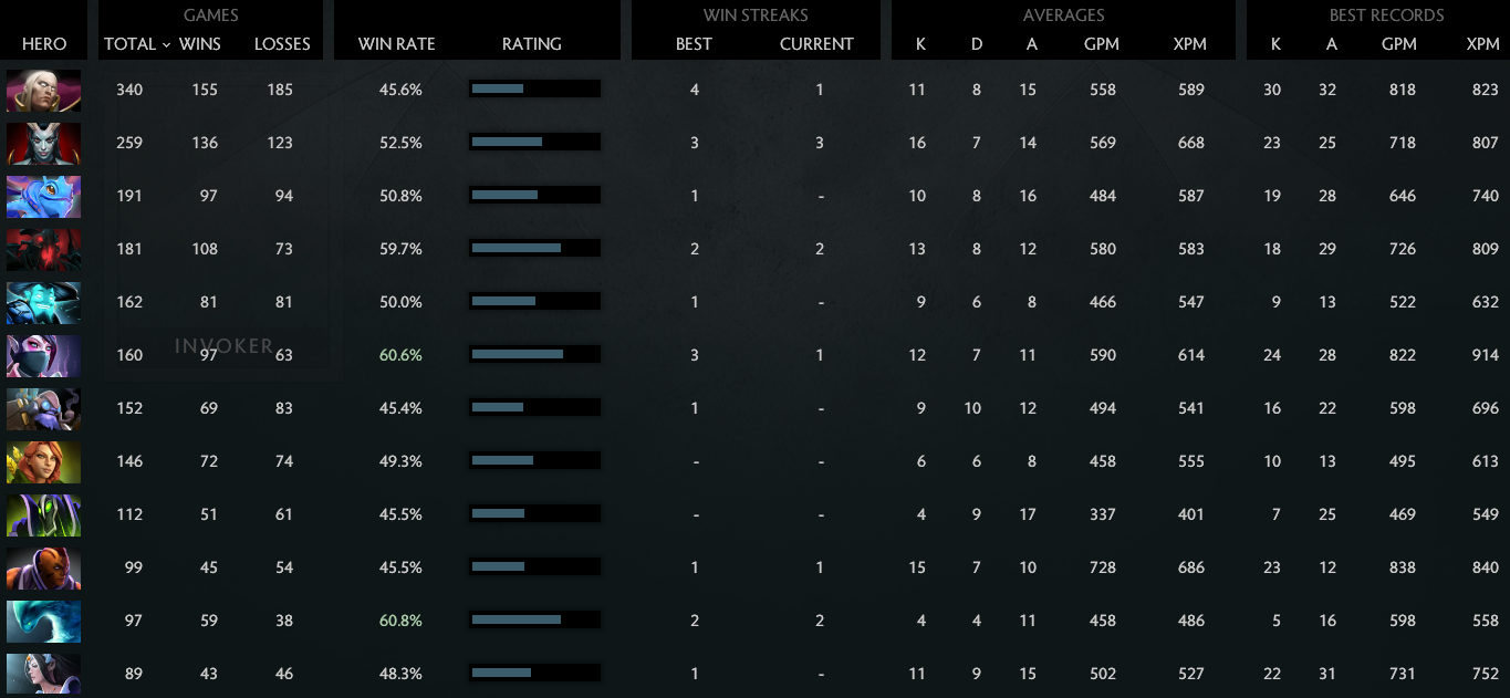 MMR: Solo 4934 | Party 4291