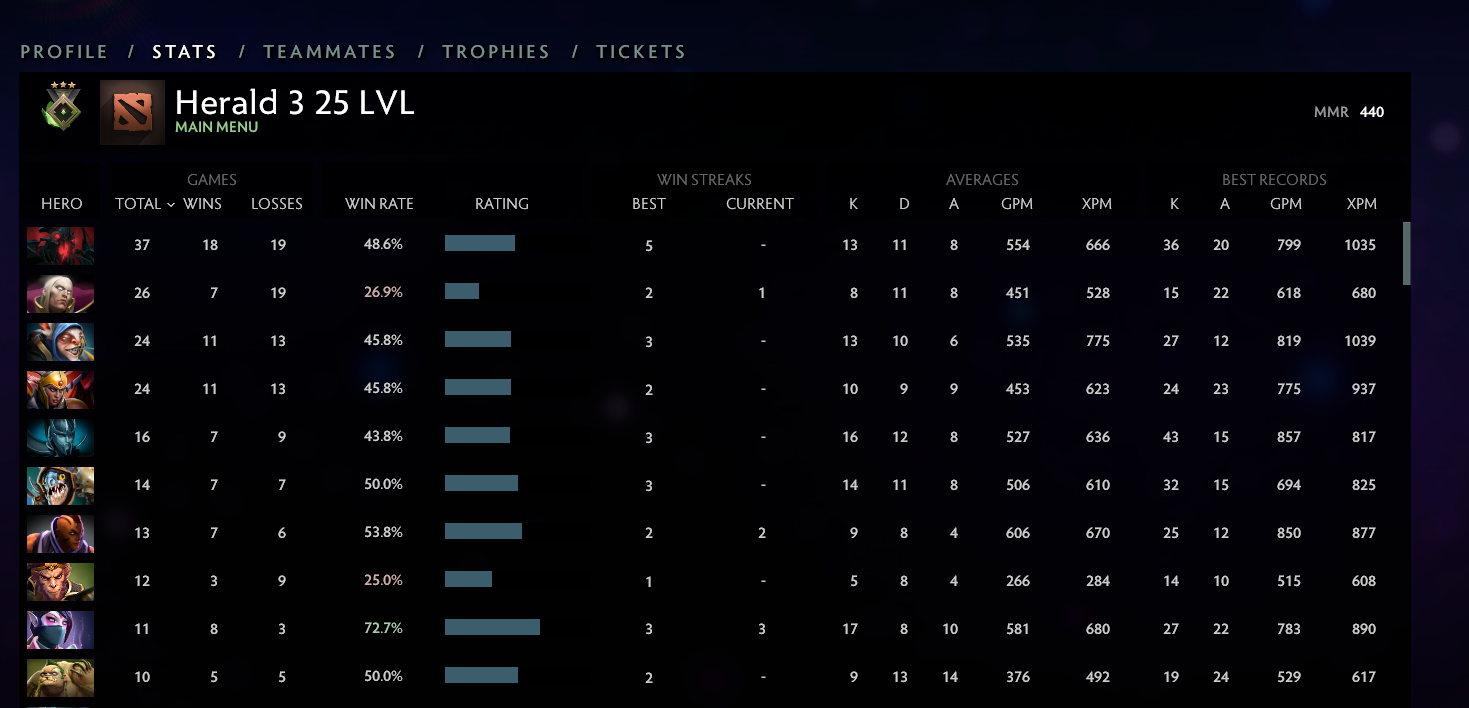 Herald III | MMR: 440 - Behavior: 6807