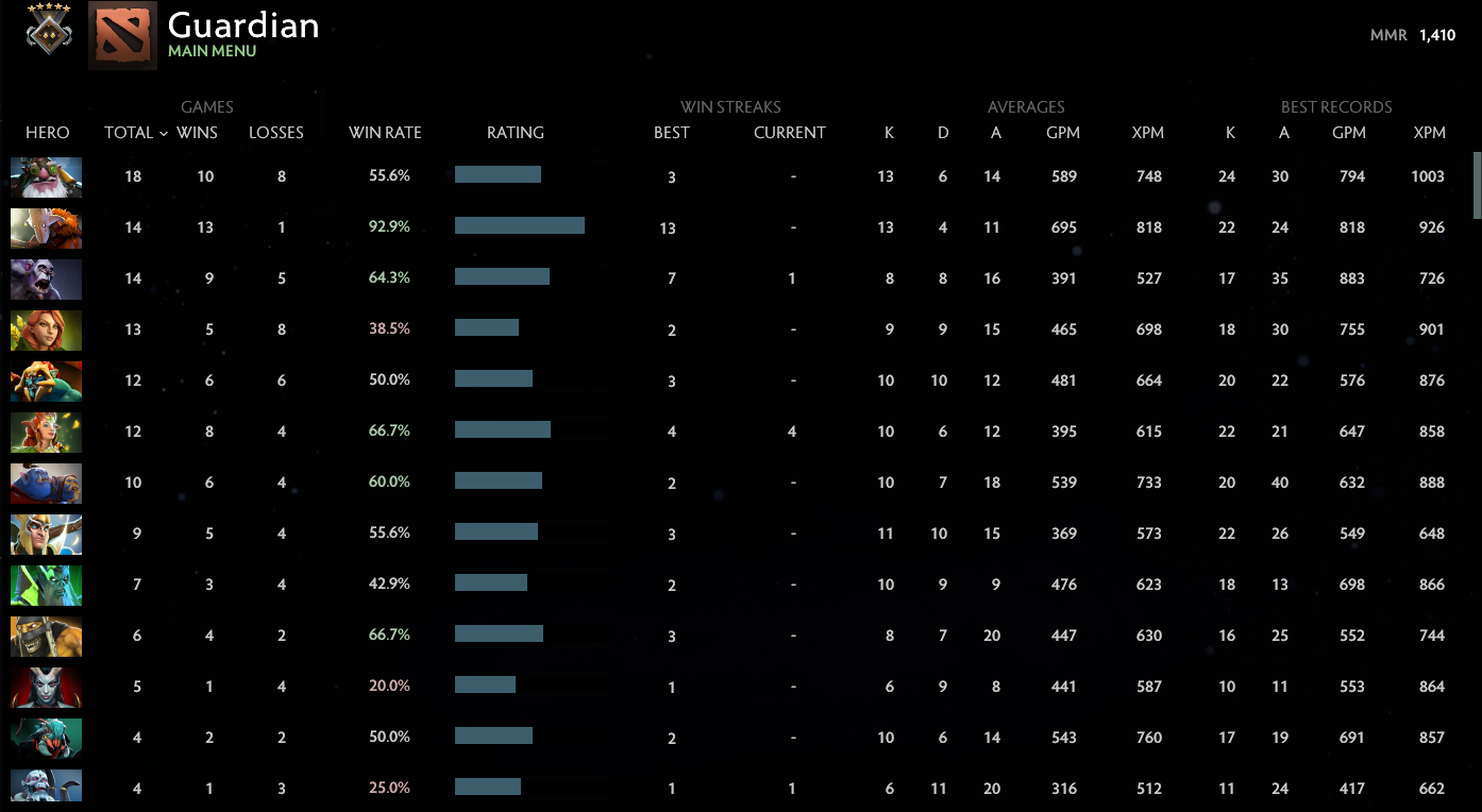 Gardien V | MMR : 1410 - Comportement : 10000