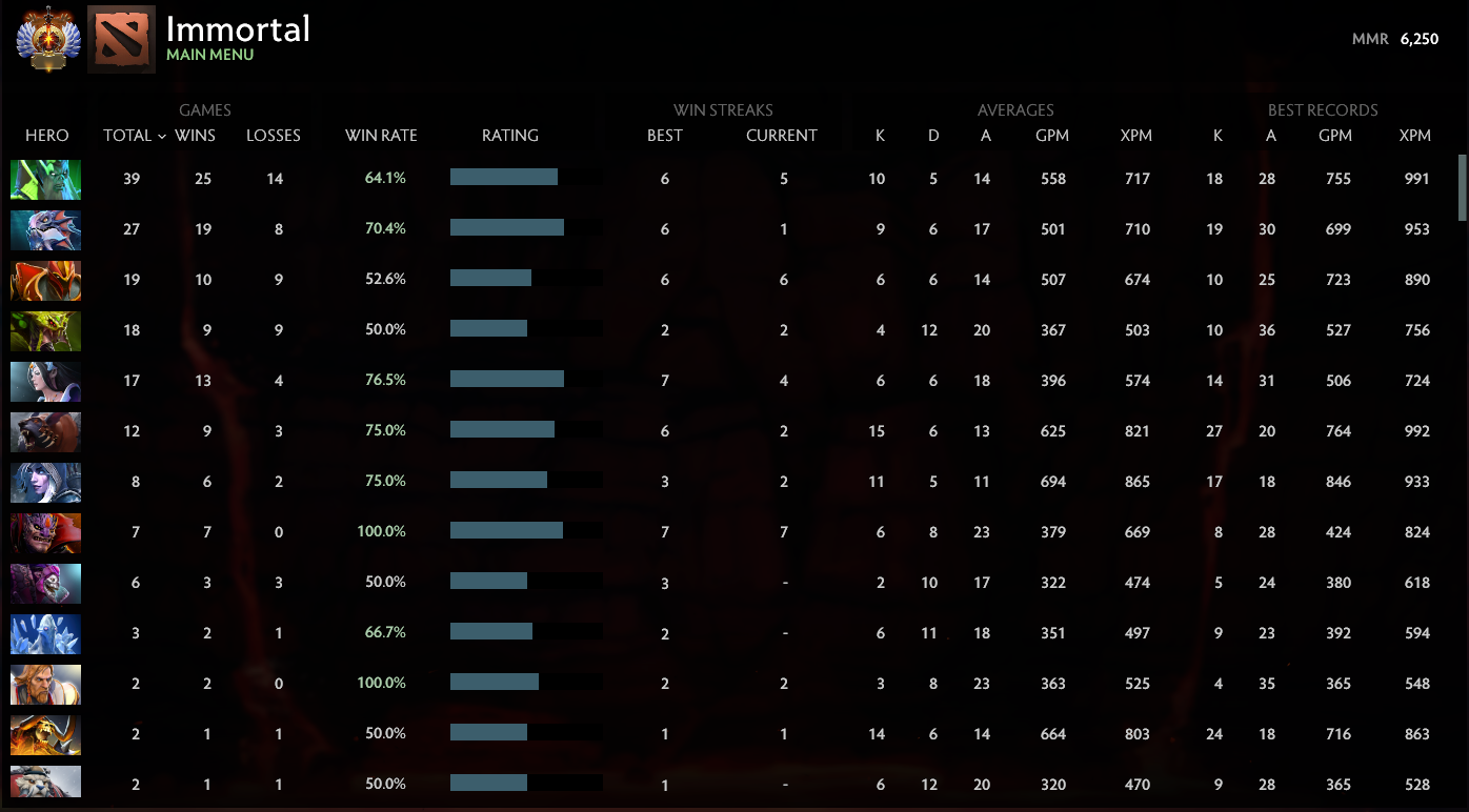 Immortel | MMR : 6250 - Comportement : 9840