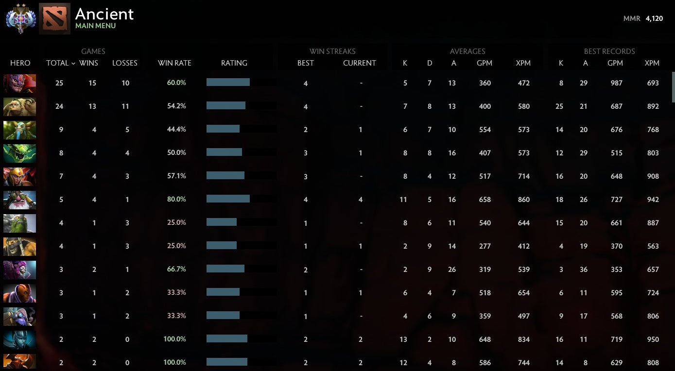 Ancient II | MMR: 4120 - Behavior: 9550