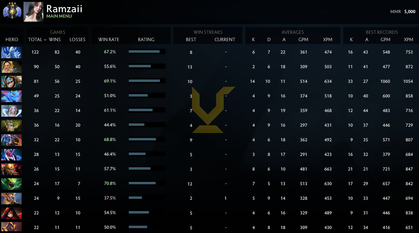 Divine III | MMR: 5000 - Behavior: 8745