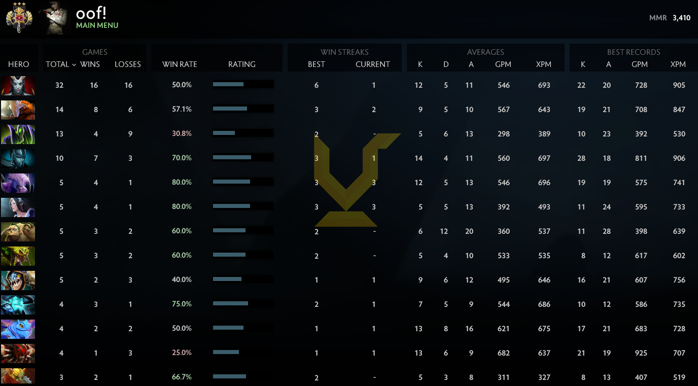 Légende III | MMR : 3410 - Comportement : 8216