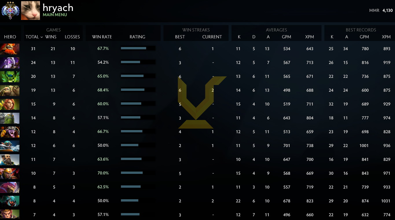 Ancien III | MMR : 4130 - Comportement : 10000