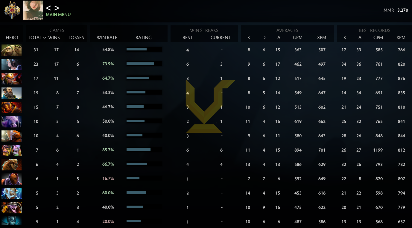 Légende II | MMR : 3270 - Comportement : 8064