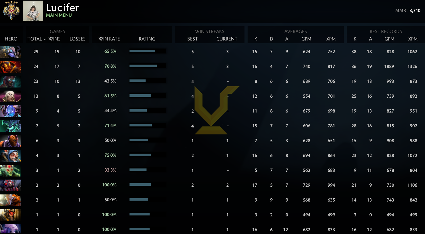 Légende V | MMR : 3710 - Comportement : 7589