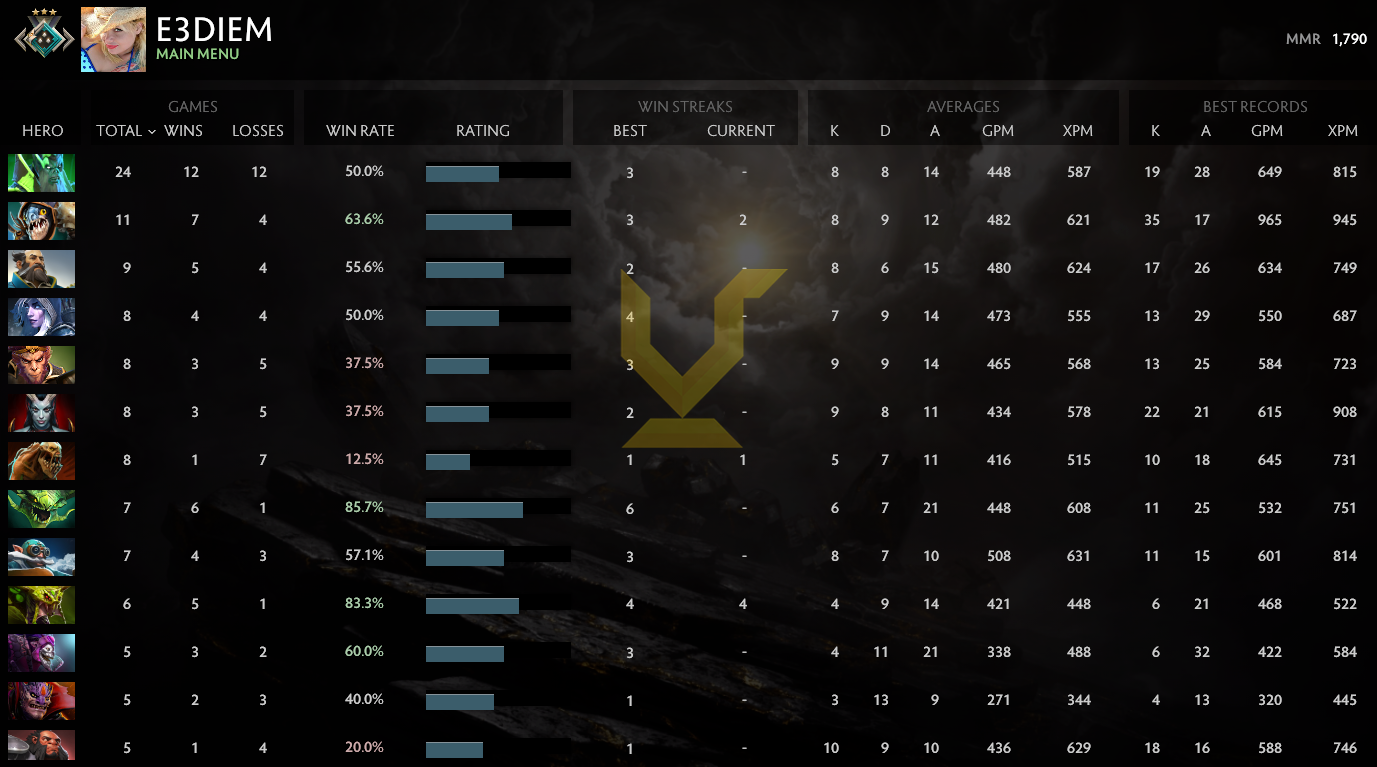 Croisé III | MMR : 1790 - Comportement : 9850