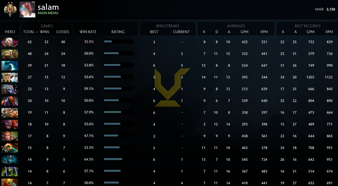 Legend II | MMR: 3130 - Behavior: 9595