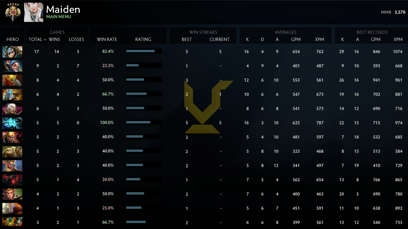 Legend V | MMR: 3570- Behavior: 8660