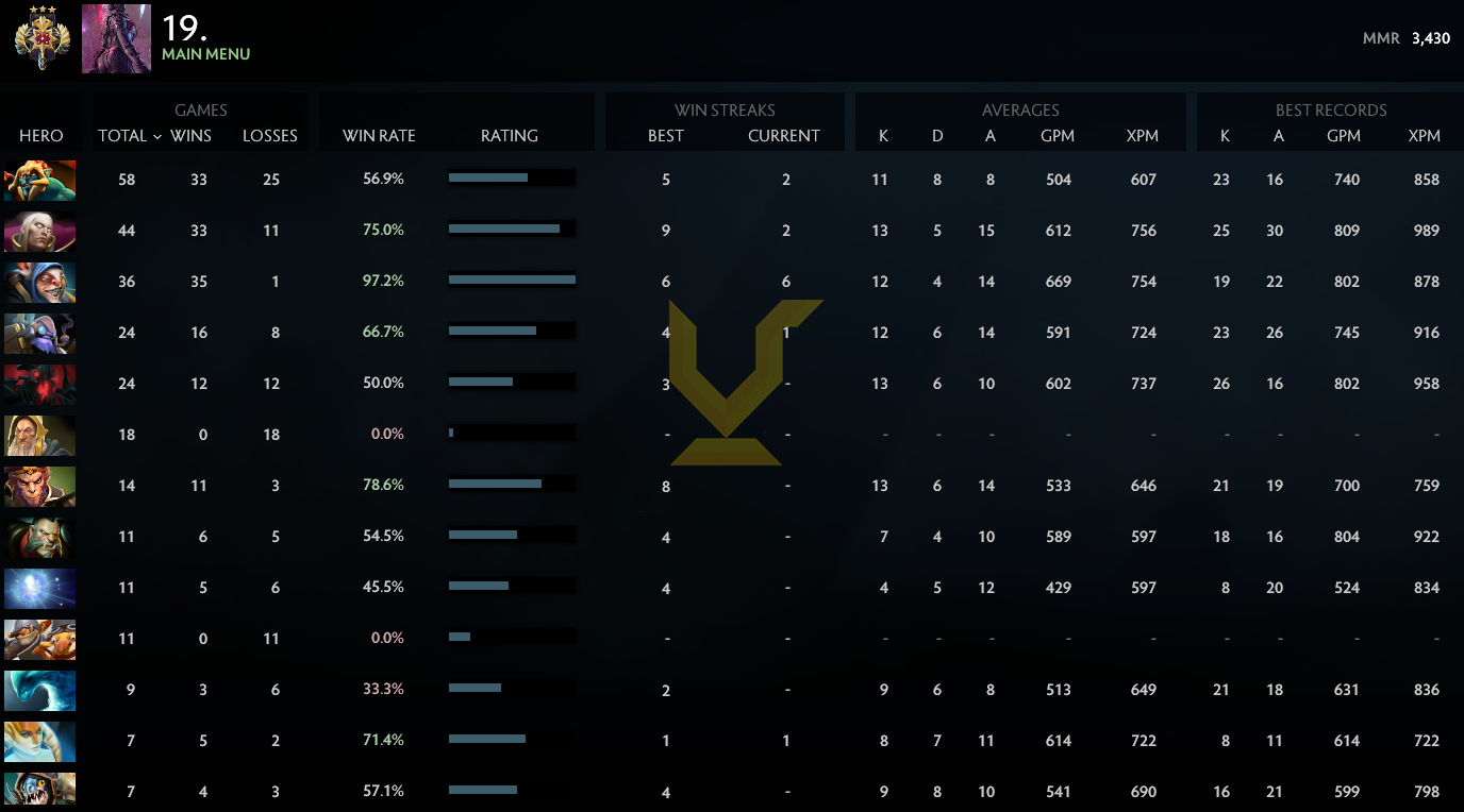 Legend III | MMR: 3430 - Behavior: 7213