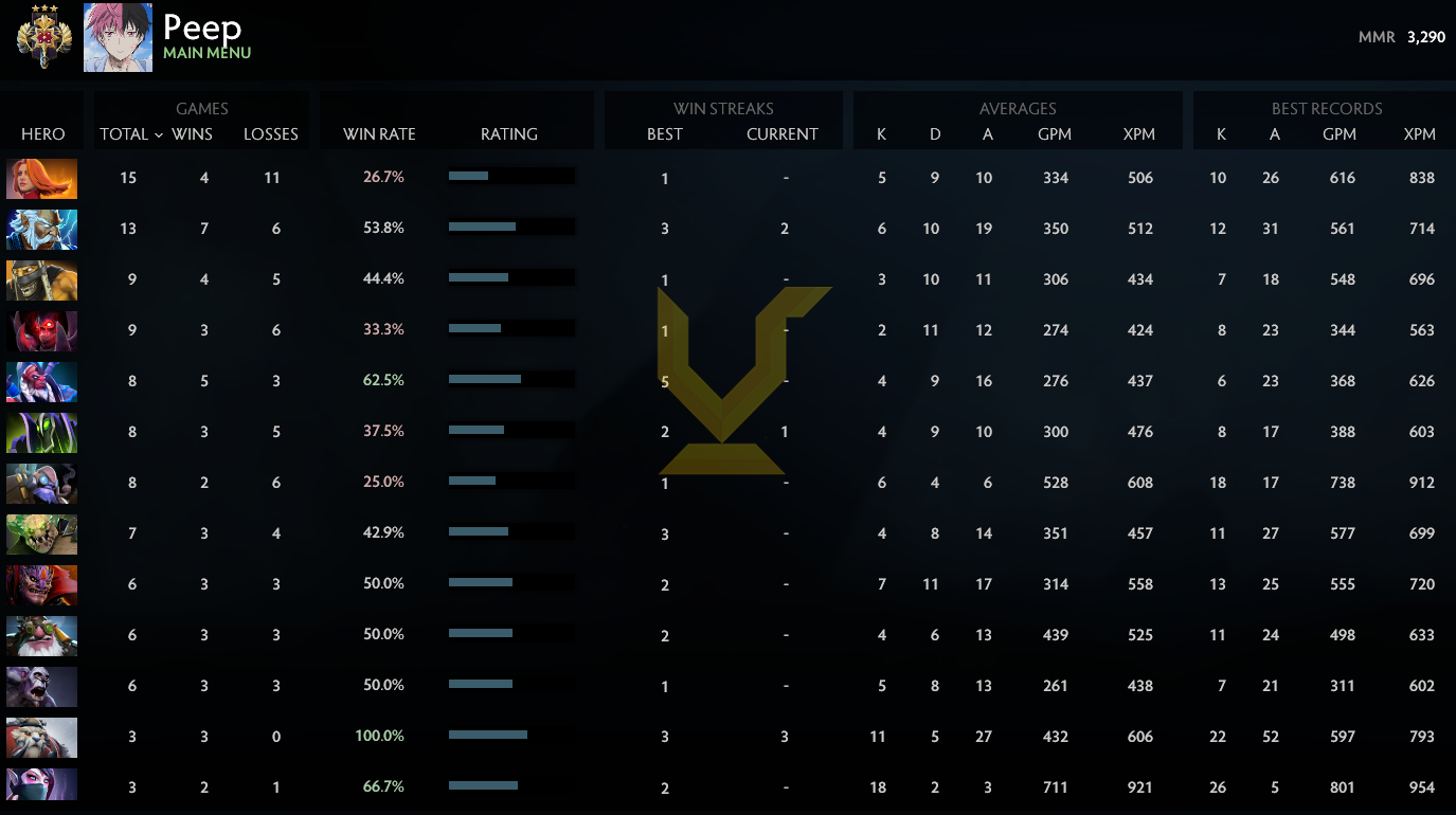 Legend III | MMR: 3290 - Behavior: 9995