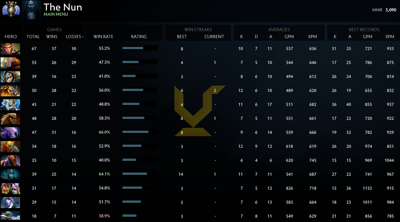 Divine IV | MMR: 5090 - Behavior: 8858