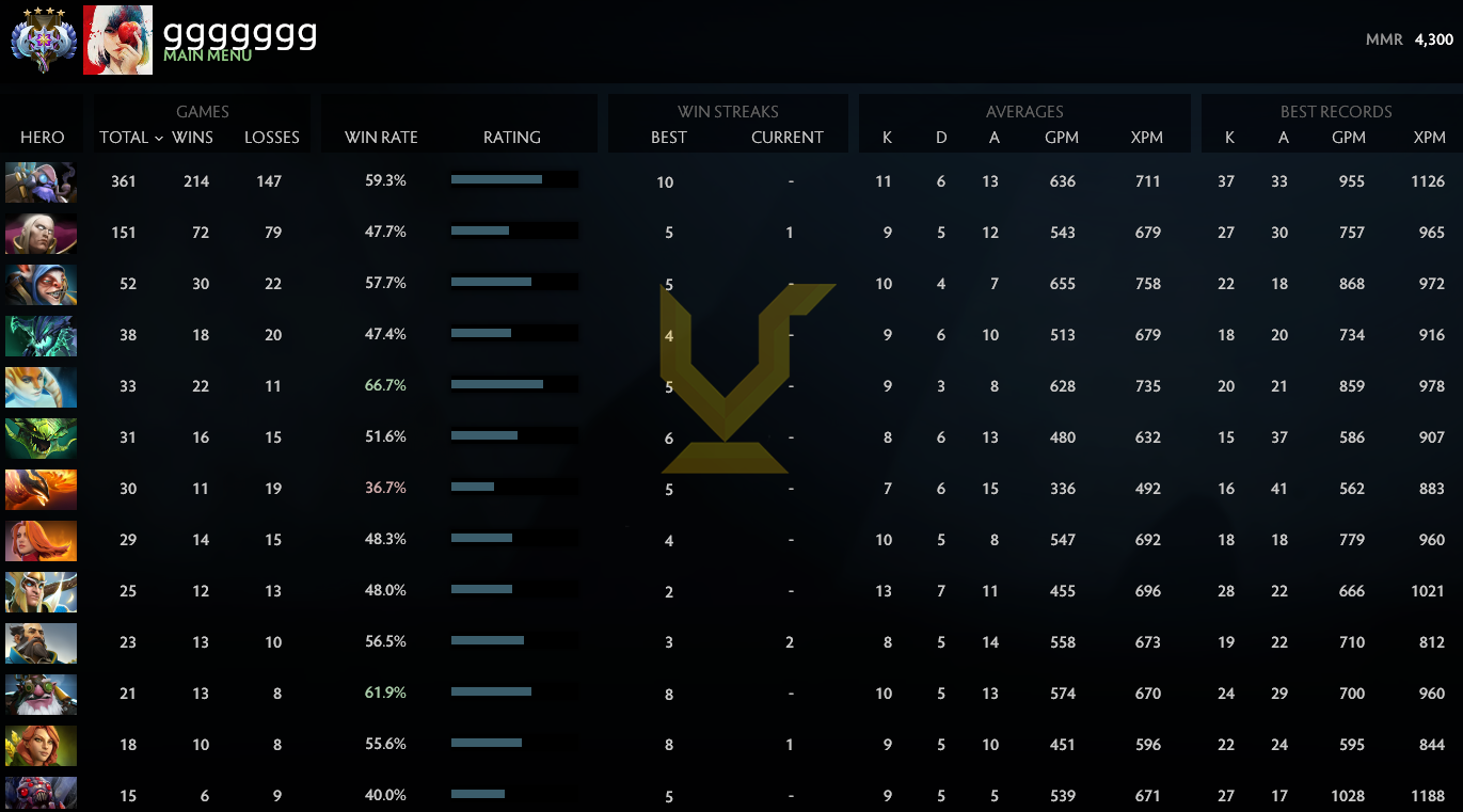 Ancient IV | MMR: 4300 - Behavior: 10000