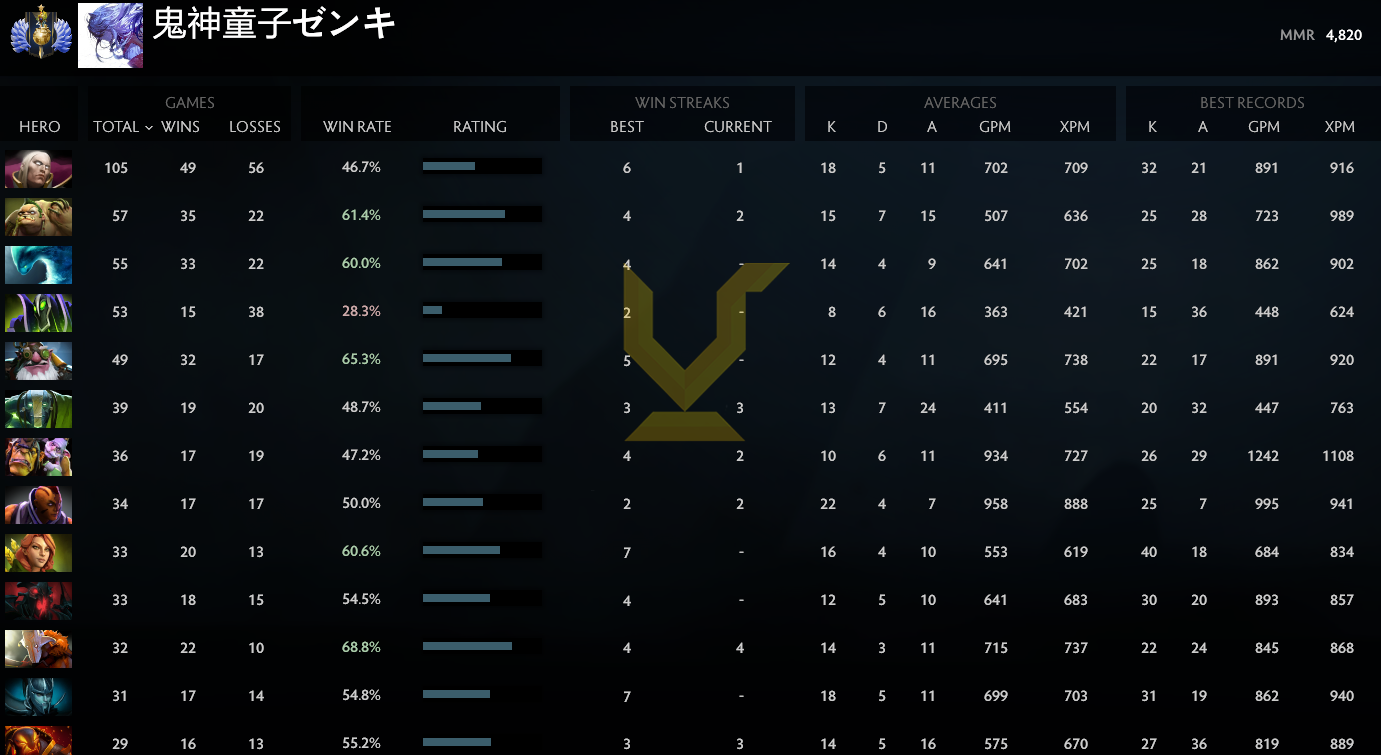 Divin I | MMR : 4820 - Comportement : 10000