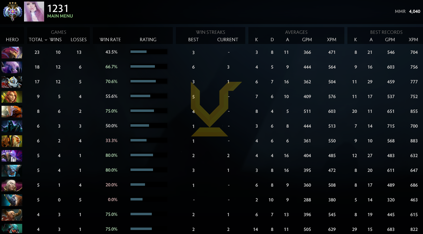 Ancient III | MMR: 4040 - Behavior: 8730