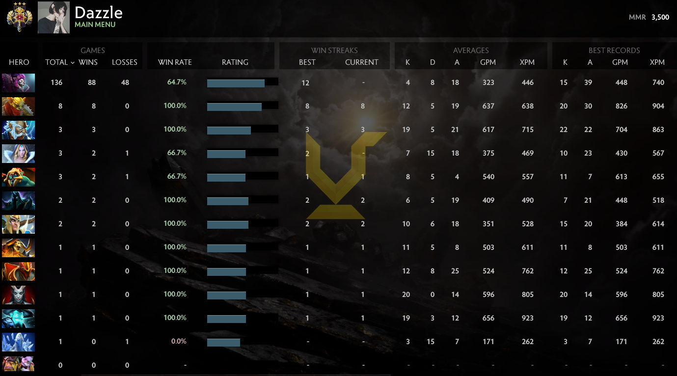 Légende III | MMR : 3500 - Comportement : 10000