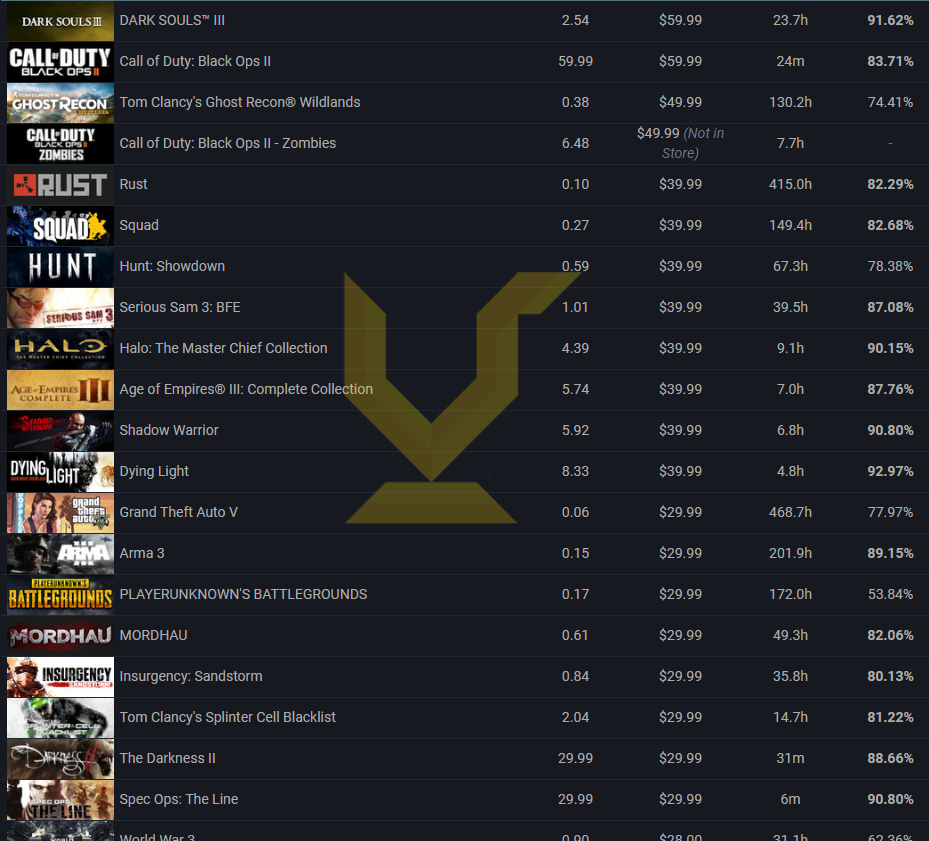 Niveau 105 | Années de service : 5 | Jeux : 114 - DLC : 67