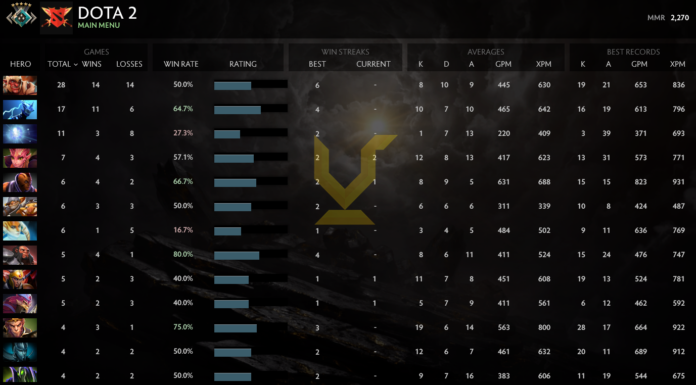 Croisé V | MMR : 2270 - Comportement : 9520