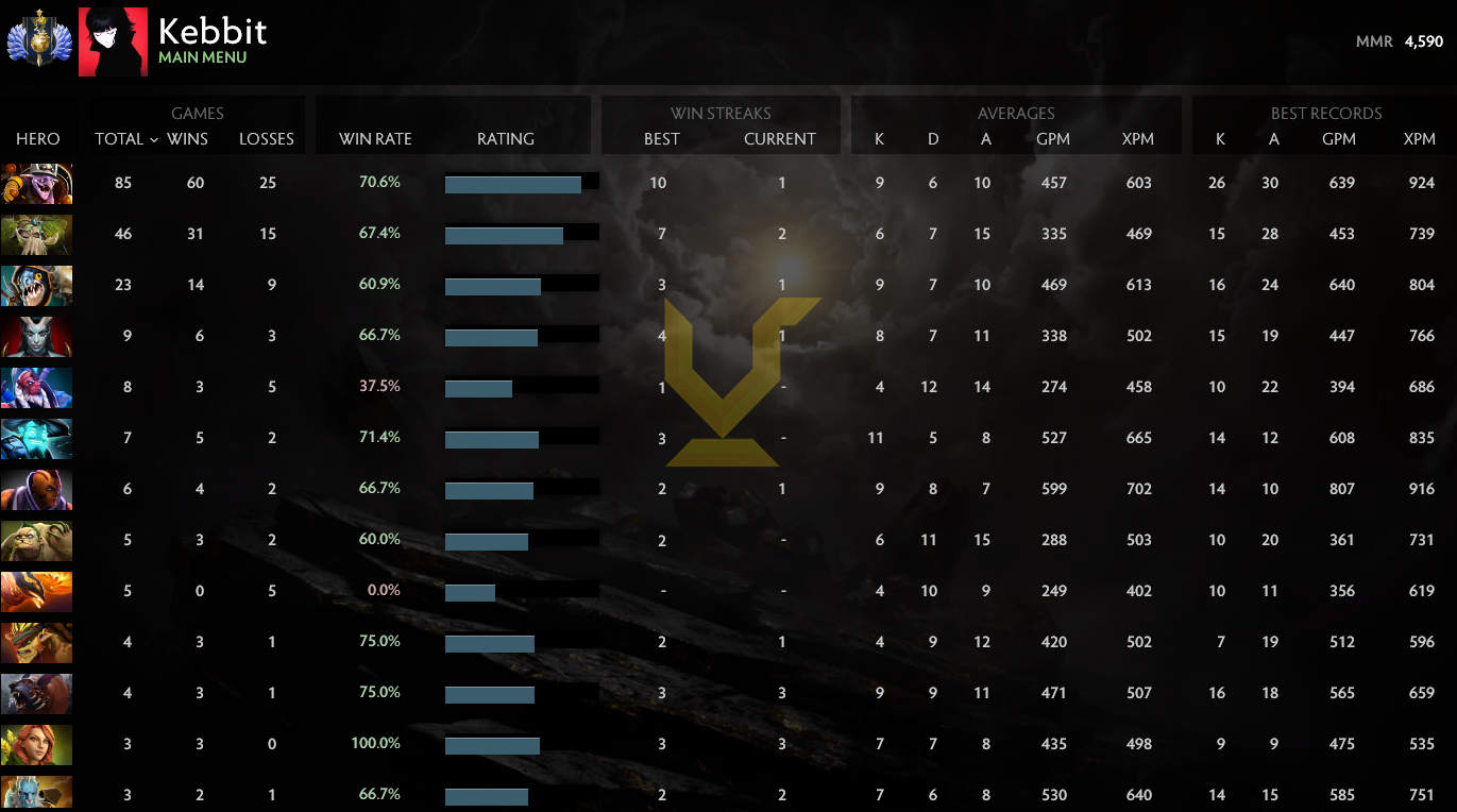 Divine I | MMR: 4590 - Behavior: 9260