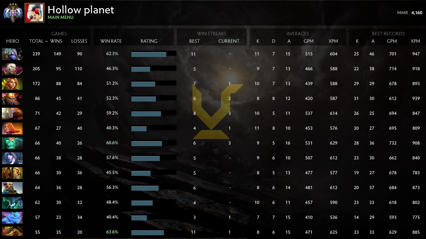 Ancient III | MMR: 4160 - Behavior: 10000