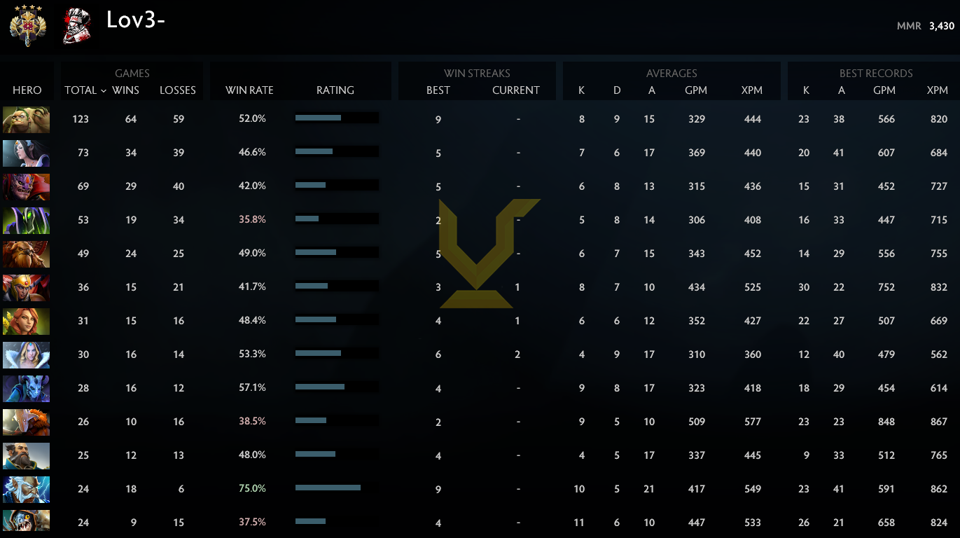 Legend IV | MMR: 3430 - Behavior: 8188