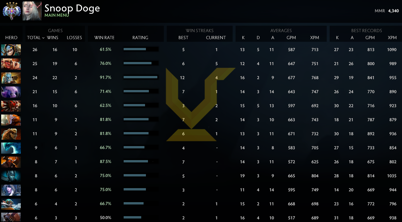 Ancient IV | MMR: 4340 - Behavior: 10000