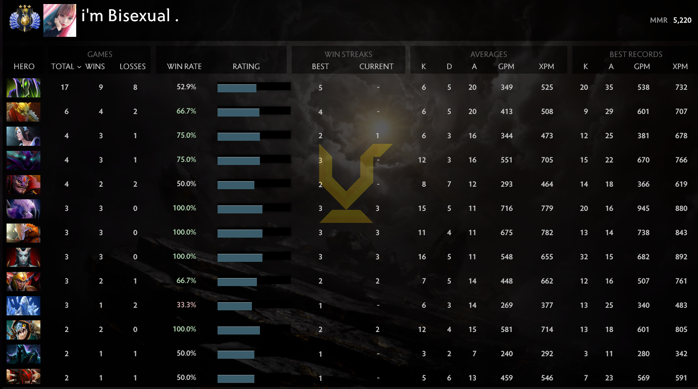 Divin III | MMR : 5220 - Comportement : 9175