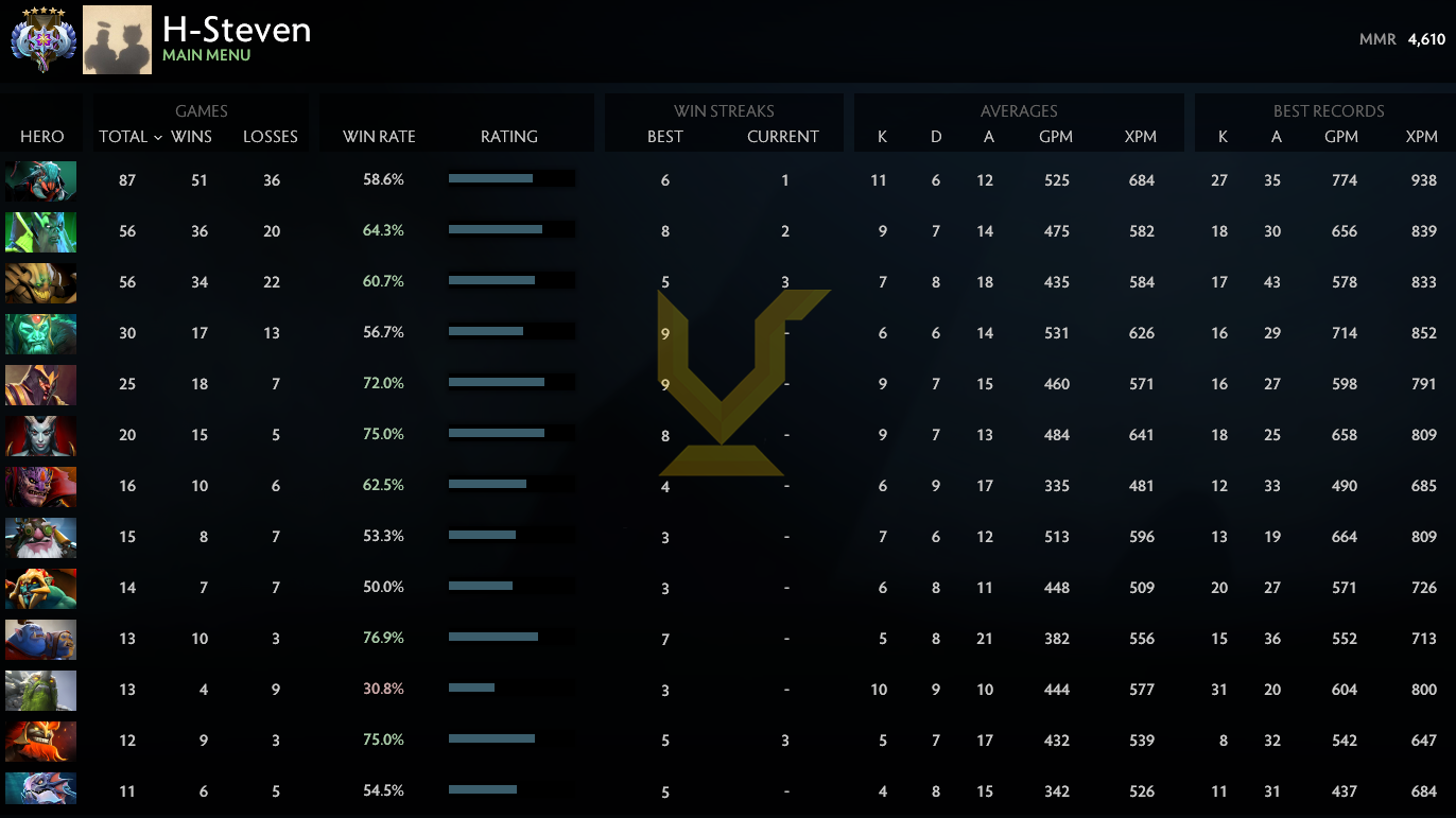 Ancient V | MMR: 4610 - Behavior: 9545