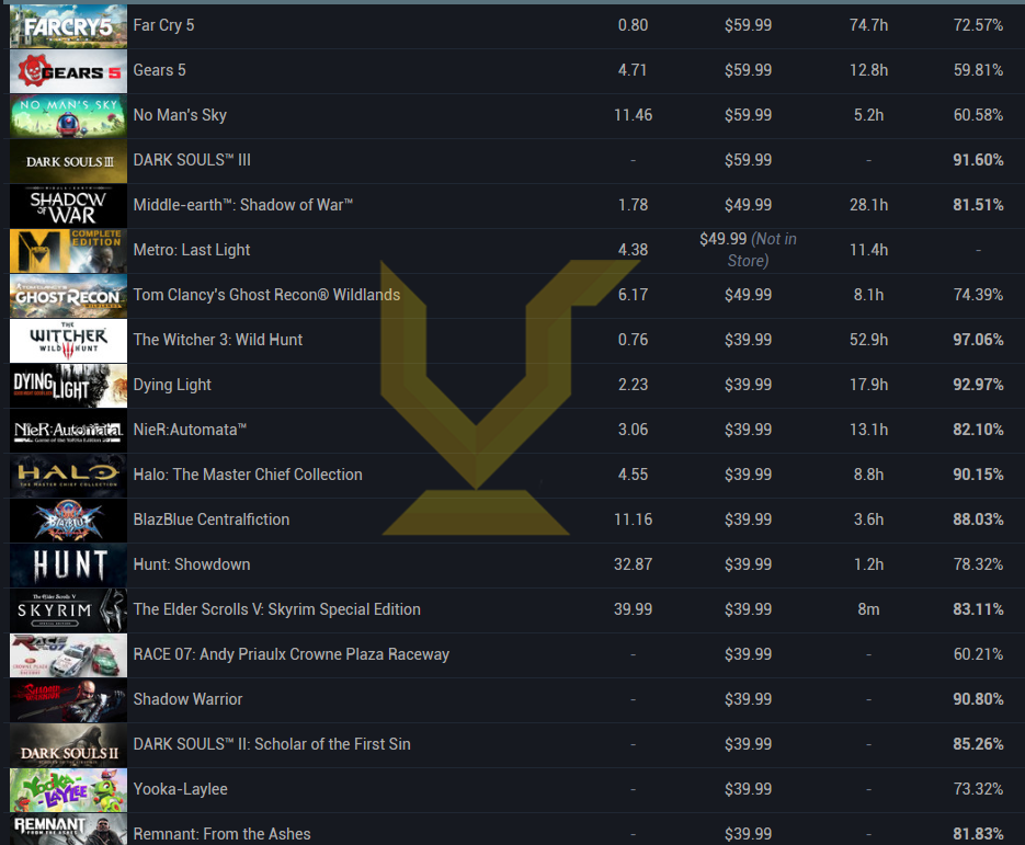 Vapeur Niveau 101 | Années de service : 6 | Jeux : 511 - DLC : 342