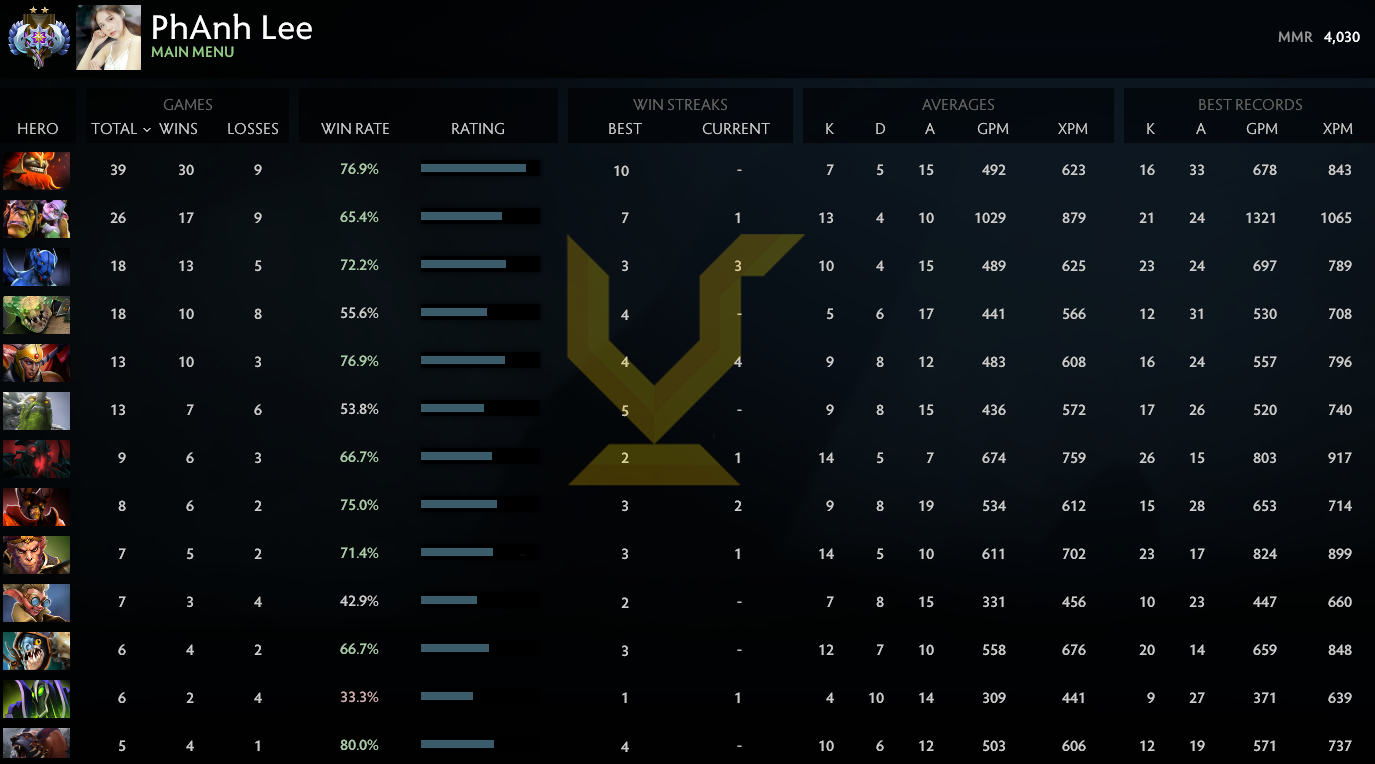 Ancient II | MMR: 4030 - Behavior: 10000