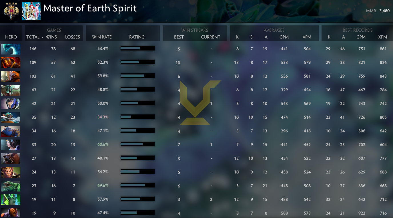 Legend IV | MMR: 3480 - Behavior: 8055