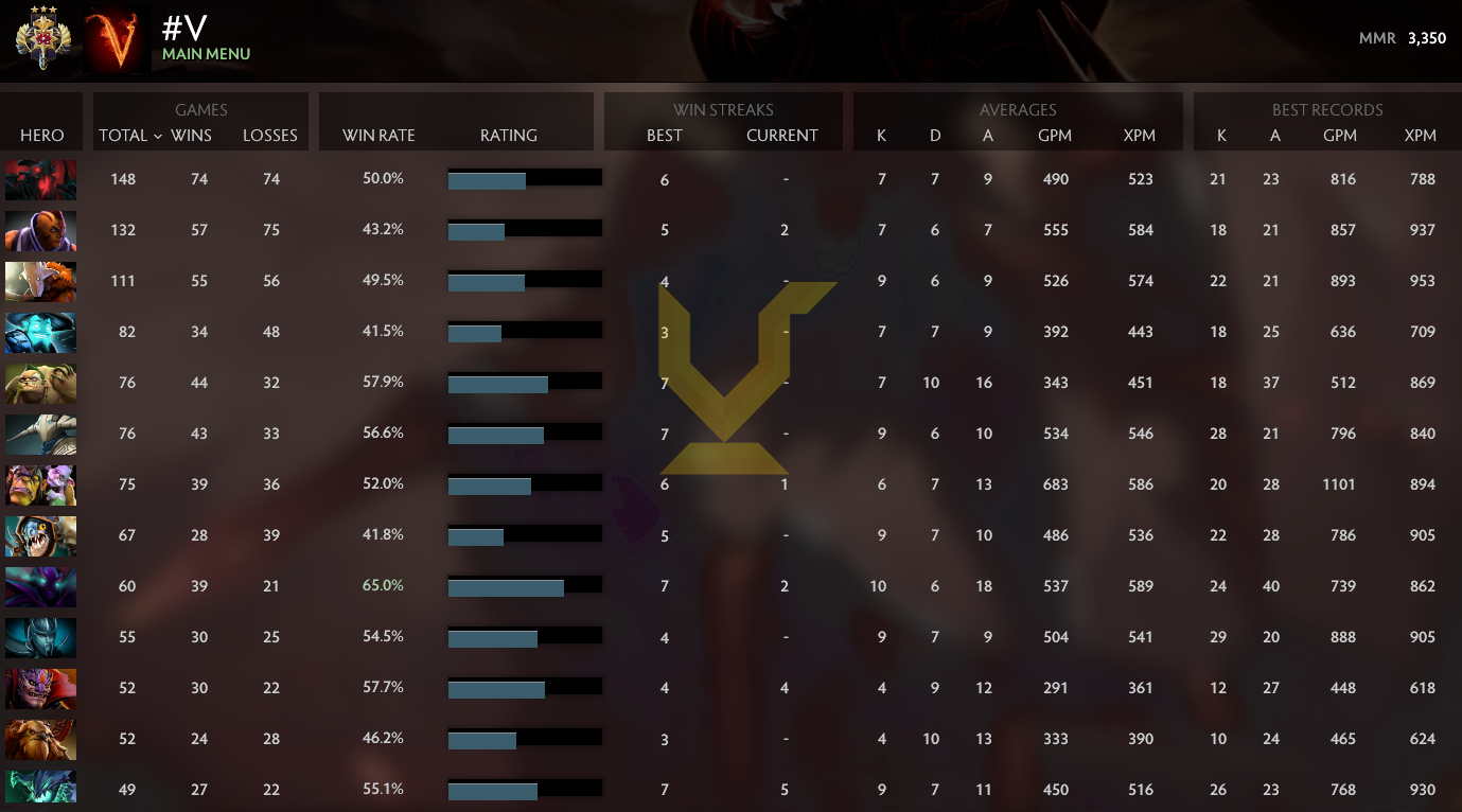 Legend III | MMR: 3350 - Behavior: 10000