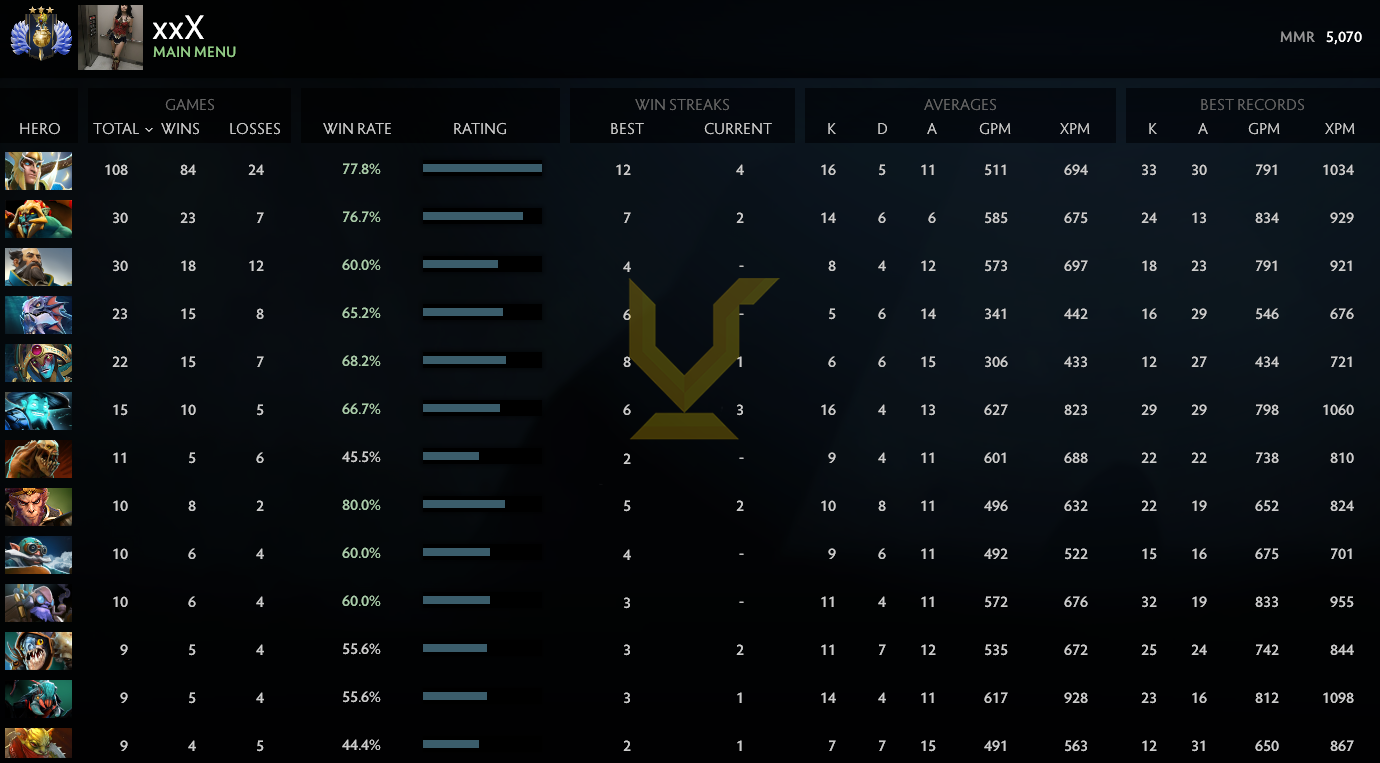 Divin III | MMR : 5070 - Comportement : 7763