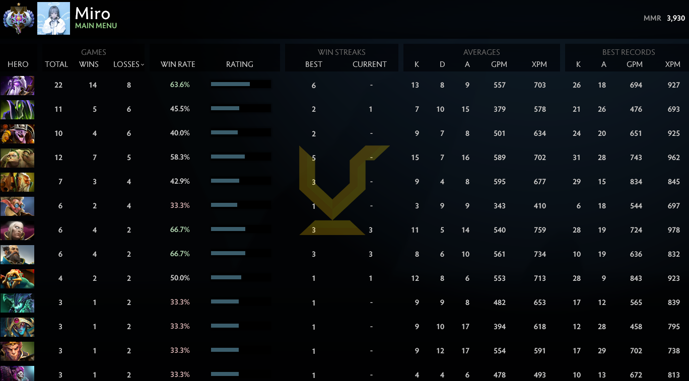 Ancient I | MMR: 3930 - Behavior: 9685