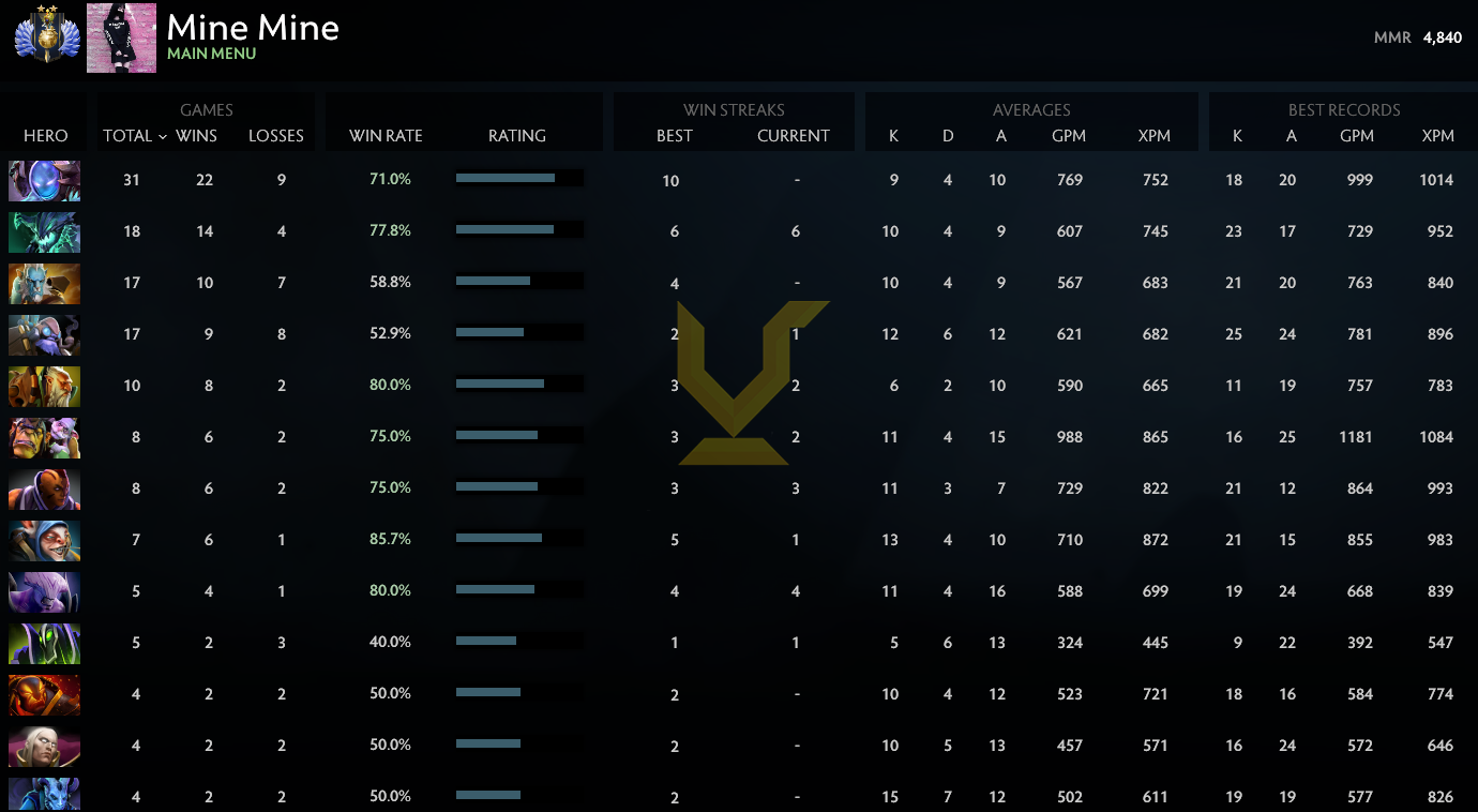 Divine II | MMR: 4840 - Behavior: 10000