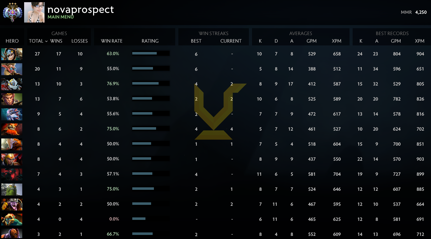 Ancient III | MMR: 4250 - Behavior: 10000