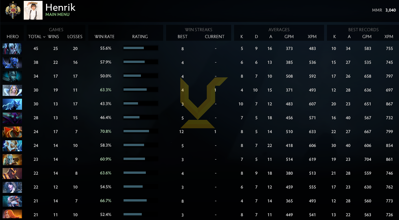 Légende I | MMR : 3040 - Comportement : 9885