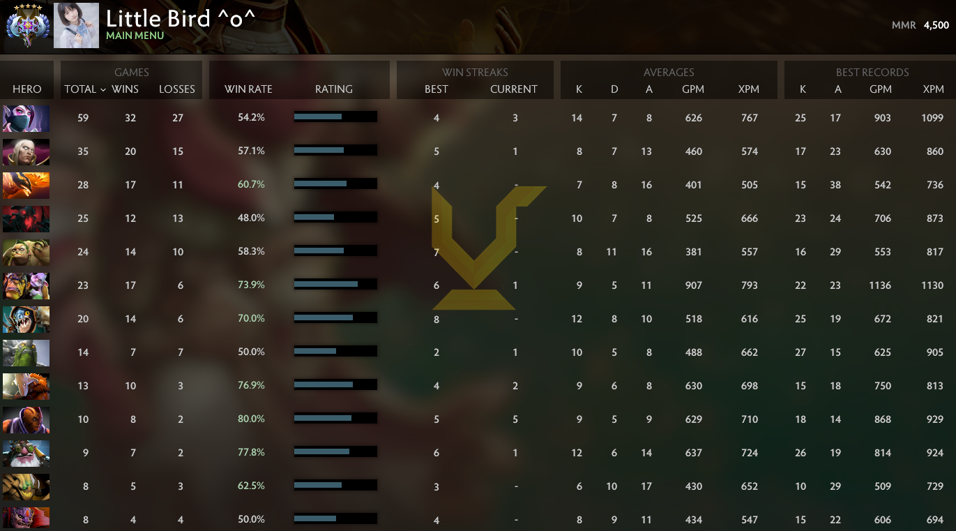 Ancient V | MMR: 4500 - Behavior: 9105