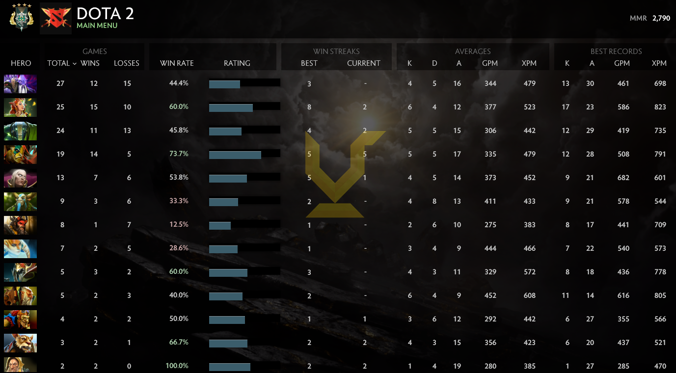 Archon IV | MMR: 2790 - Behavior: 10000