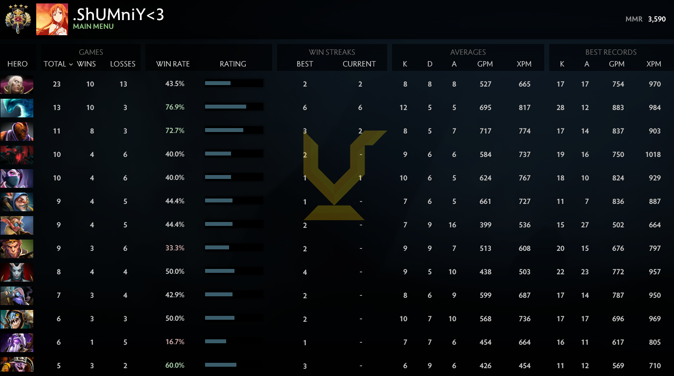 Legend IV | MMR: 3590 - Behavior: 8366